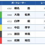 原田幸哉が接触事故により途中帰郷