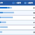 3コースからの3連対率が特に高い喜多須杏奈