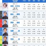 高田選手がSGに初出走したときの出走表