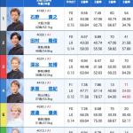 オーシャンカップ2日目12Rの出走表