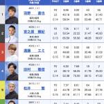 メモリアル3日目12Rの出走表