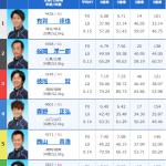 調子のよい選手のぶつかり合い