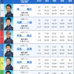 SG「第36回グランプリ」優勝戦の出走表