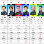 コンピ指数と各選手のデータその1