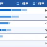 青木幸太郎は4コースからの勝率が高い