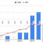柴田百恵の2018年〜2022年の成績の遷移