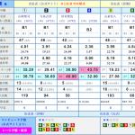 「競艇倶楽部」では出走表が確認できる