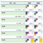 「競艇倶楽部」ではリアルタイムで結果を確認できる