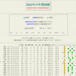 「ひまひまデータ3」では選手の年度別や期別の成績が確�