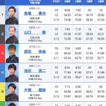 1日目12Rの出走表