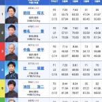 4日目7Rの出走表