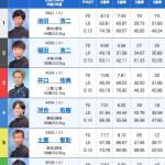 クラシック2日目12Rの出走表