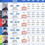 平均STに問題ないか