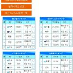 出走表にある場状況