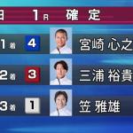 結果は「4-3-1」でオッズ46.5倍を的中