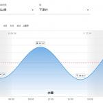 10月13日岡山県下津井の潮汐表