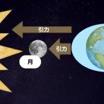 太陽と月が同じ方向にある場合