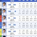 1日目12Rの出走表