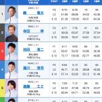 2日目12Rの出走表