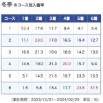 蒲郡・冬のコース別入着率