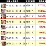 2025年の獲得賞金ランキング