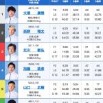 2025年4月18日徳山6Rの出走表