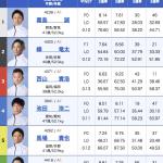 1日目12Rの出走表