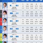 3日目12Rの出走表