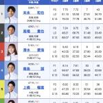 4日目12Rの出走表