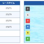 毒島誠が今期2回目のフライング