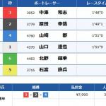 G1戸田プリムローズ2025・初日6Rの結果