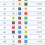 SGチャレンジカップ3日目の結果一覧