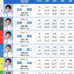 4日目12Rの出走表