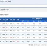 ボートレース江戸川・直近3ヵ月のコース別入着率