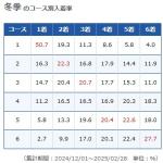 ボートレース江戸川・冬季コース別入着率