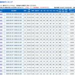 2026年1月28日終了時点の2連対率順モーター評価