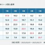 ボートレース宮島・春季コース別入着率