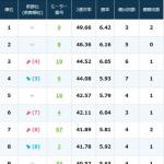 1月5日終了時点の上位モーター