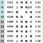 公式に載る勝率ランキング