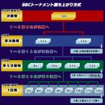 BBCトーナメントの勝ち上がり方式