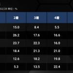 ボートレース住之江・冬季のコース別入着率
