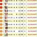 SGグランプリ2025に出走する獲得賞金ランキング上位18名