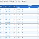 初日終了時点での得点率一覧