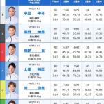 2日目11R・トライアル1stの出走表