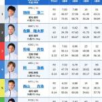 3日目11R・トライアル2ndの出走表