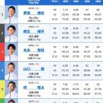 3日目12R・トライアル2ndの出走表