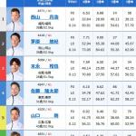 4日目11Rトライアル2ndの出走表