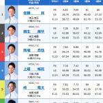 4日目12Rトライアル2ndの出走表