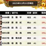 SGグランプリ2025終了時点での獲得賞金ランキング