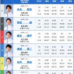 初日12Rドリーム戦の出走表